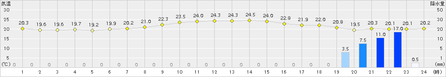 伊是名(>2015年11月29日)のアメダスグラフ