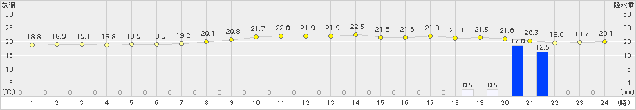 渡嘉敷(>2015年11月29日)のアメダスグラフ