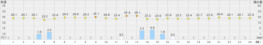 伊原間(>2015年11月29日)のアメダスグラフ