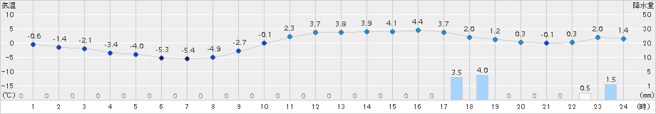 江別(>2015年11月30日)のアメダスグラフ