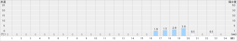 雨竜(>2015年11月30日)のアメダスグラフ