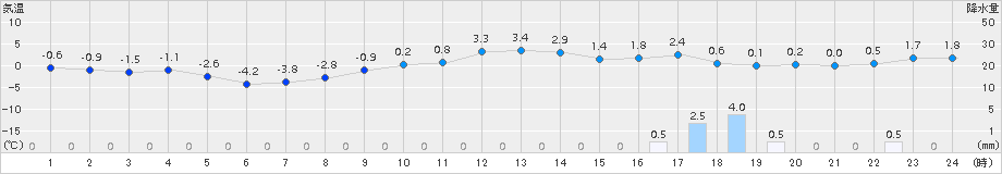 月形(>2015年11月30日)のアメダスグラフ
