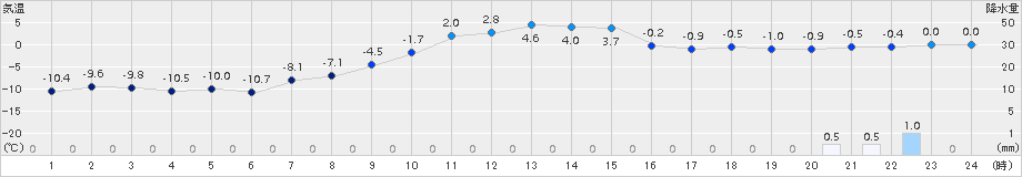 津別(>2015年11月30日)のアメダスグラフ