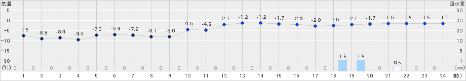 更別(>2015年11月30日)のアメダスグラフ