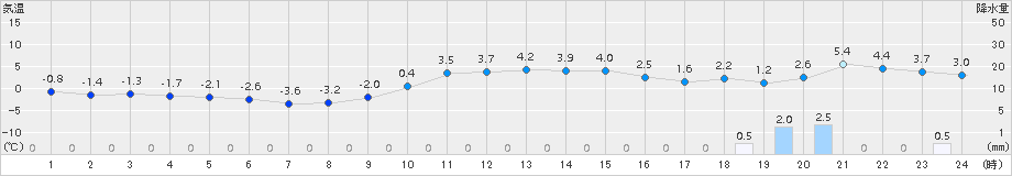日高(>2015年11月30日)のアメダスグラフ