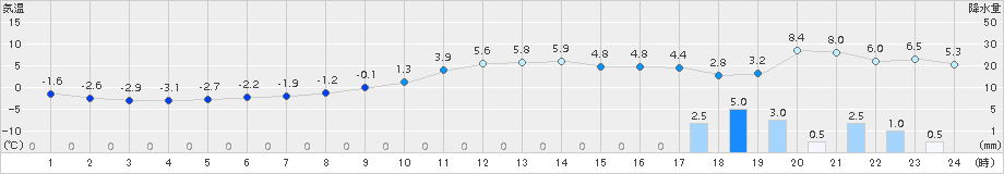 中杵臼(>2015年11月30日)のアメダスグラフ