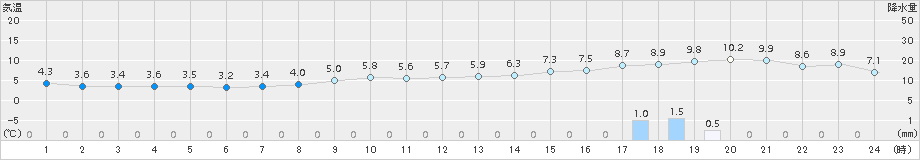 えりも岬(>2015年11月30日)のアメダスグラフ