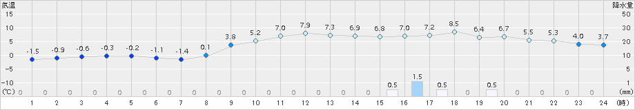 函館(>2015年11月30日)のアメダスグラフ