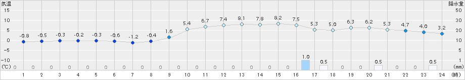 木古内(>2015年11月30日)のアメダスグラフ