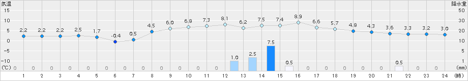 米岡(>2015年11月30日)のアメダスグラフ