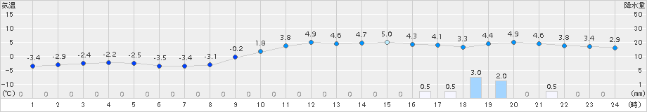 鶉(>2015年11月30日)のアメダスグラフ