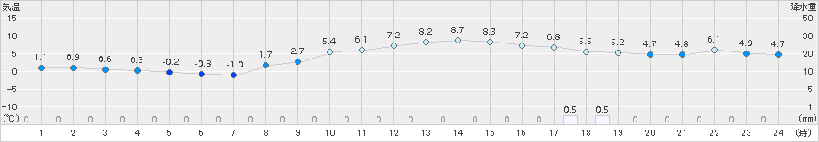 六ケ所(>2015年11月30日)のアメダスグラフ