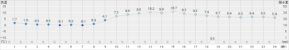 八戸(>2015年11月30日)のアメダスグラフ