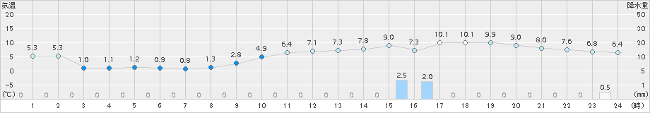 能代(>2015年11月30日)のアメダスグラフ