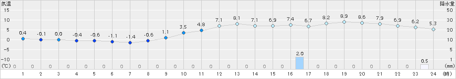 鷹巣(>2015年11月30日)のアメダスグラフ