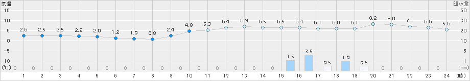 雄和(>2015年11月30日)のアメダスグラフ