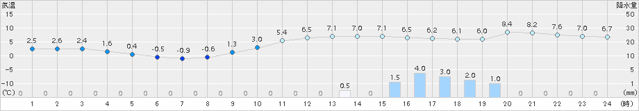 大正寺(>2015年11月30日)のアメダスグラフ