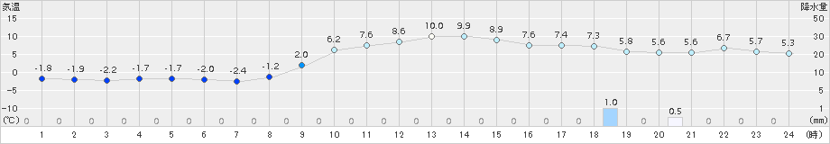 軽米(>2015年11月30日)のアメダスグラフ