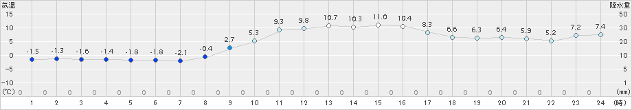 久慈(>2015年11月30日)のアメダスグラフ