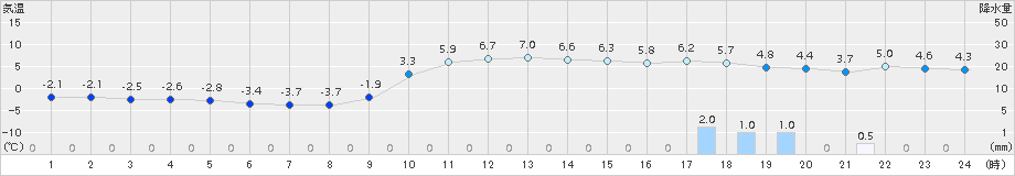 葛巻(>2015年11月30日)のアメダスグラフ