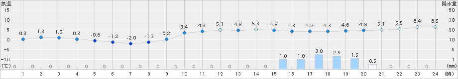 好摩(>2015年11月30日)のアメダスグラフ