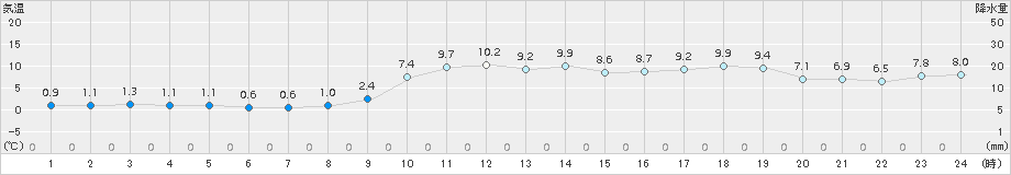 宮古(>2015年11月30日)のアメダスグラフ