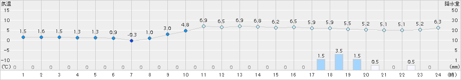 花巻(>2015年11月30日)のアメダスグラフ