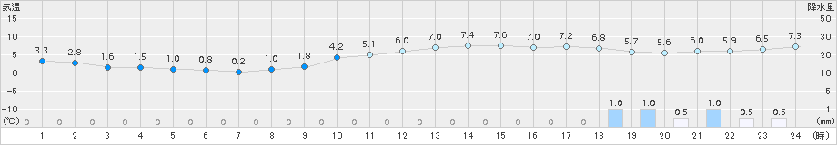 北上(>2015年11月30日)のアメダスグラフ