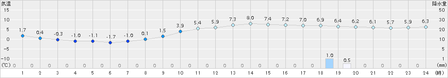 江刺(>2015年11月30日)のアメダスグラフ