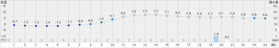 住田(>2015年11月30日)のアメダスグラフ