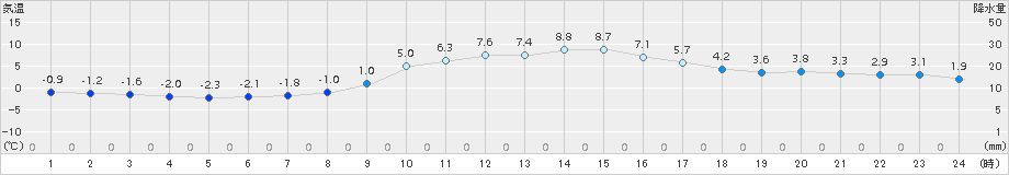 千厩(>2015年11月30日)のアメダスグラフ