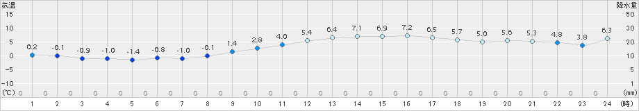 米山(>2015年11月30日)のアメダスグラフ