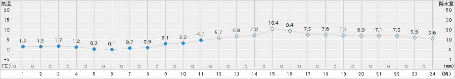 石巻(>2015年11月30日)のアメダスグラフ