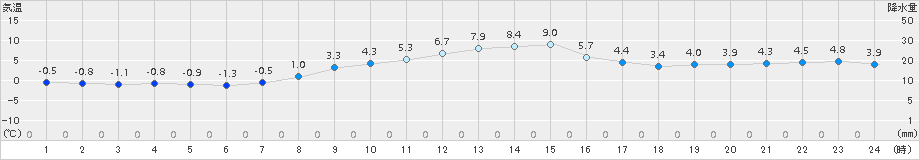 蔵王(>2015年11月30日)のアメダスグラフ