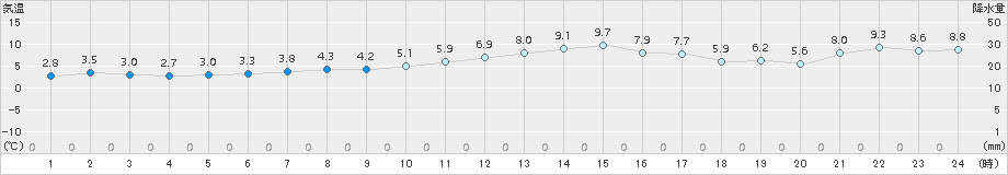 亘理(>2015年11月30日)のアメダスグラフ