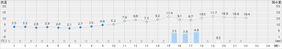 浜中(>2015年11月30日)のアメダスグラフ