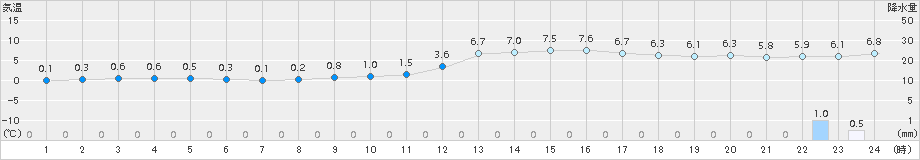 米沢(>2015年11月30日)のアメダスグラフ