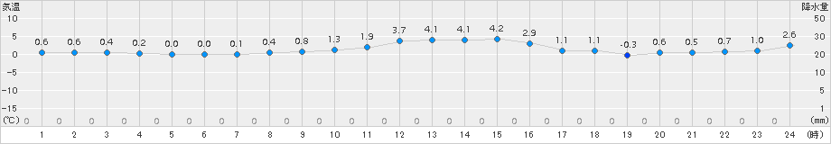 草津(>2015年11月30日)のアメダスグラフ