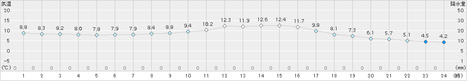 桐生(>2015年11月30日)のアメダスグラフ