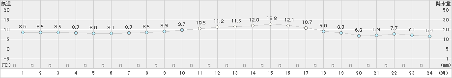 伊勢崎(>2015年11月30日)のアメダスグラフ