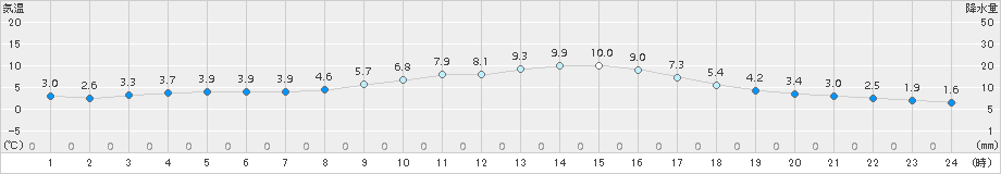 神流(>2015年11月30日)のアメダスグラフ