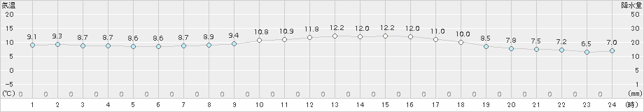 熊谷(>2015年11月30日)のアメダスグラフ