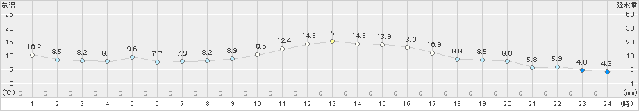 香取(>2015年11月30日)のアメダスグラフ