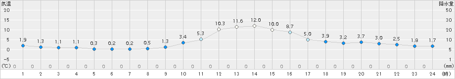 南木曽(>2015年11月30日)のアメダスグラフ