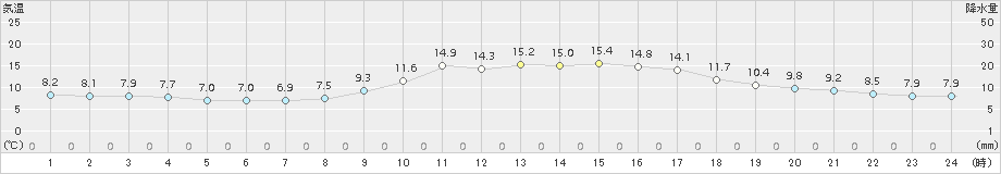 富士(>2015年11月30日)のアメダスグラフ