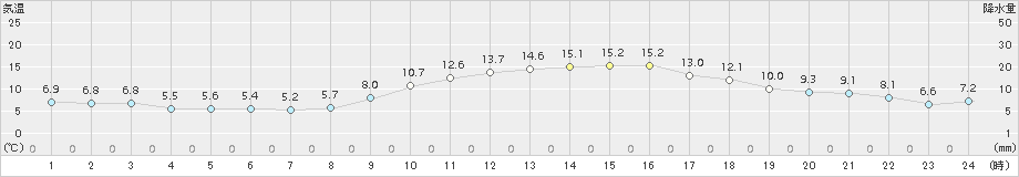 大府(>2015年11月30日)のアメダスグラフ