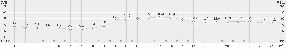 蒲郡(>2015年11月30日)のアメダスグラフ