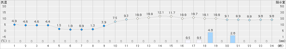 新津(>2015年11月30日)のアメダスグラフ