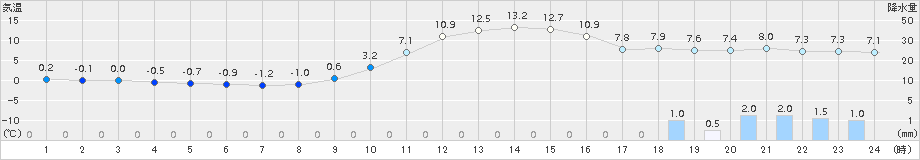 守門(>2015年11月30日)のアメダスグラフ