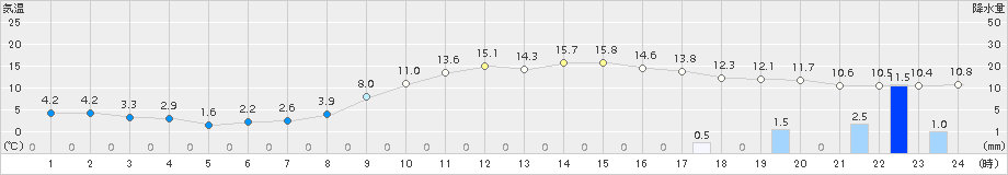 大潟(>2015年11月30日)のアメダスグラフ